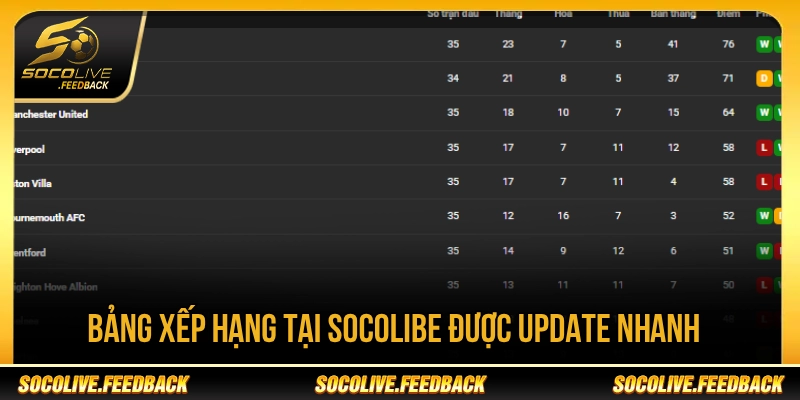 Bảng xếp hạng tại Socolive được cập nhật dễ theo dõi