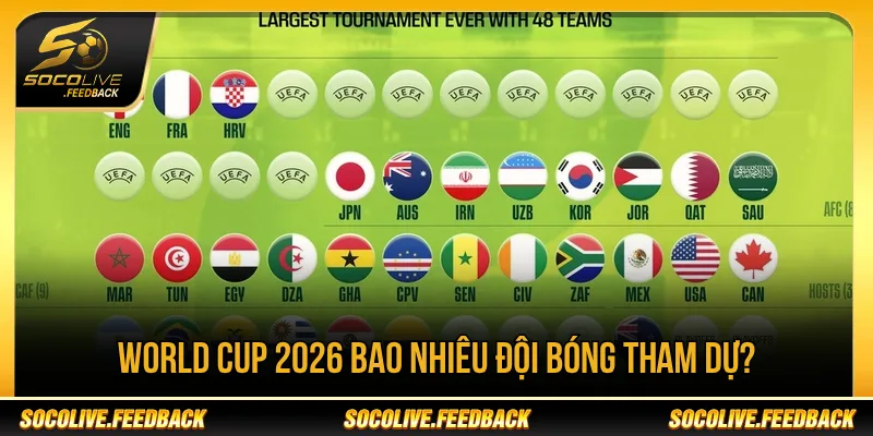 World Cup 2026 Bao Nhiêu Đội Bóng Tham Dự? Thể Thức 48 Đội World Cup 2026 có 48 đội bóng tham dự